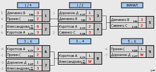 результаты турнира НАТЕН-1905
